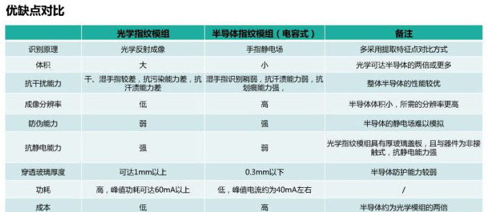 指纹锁的活体指纹技术真的安全？